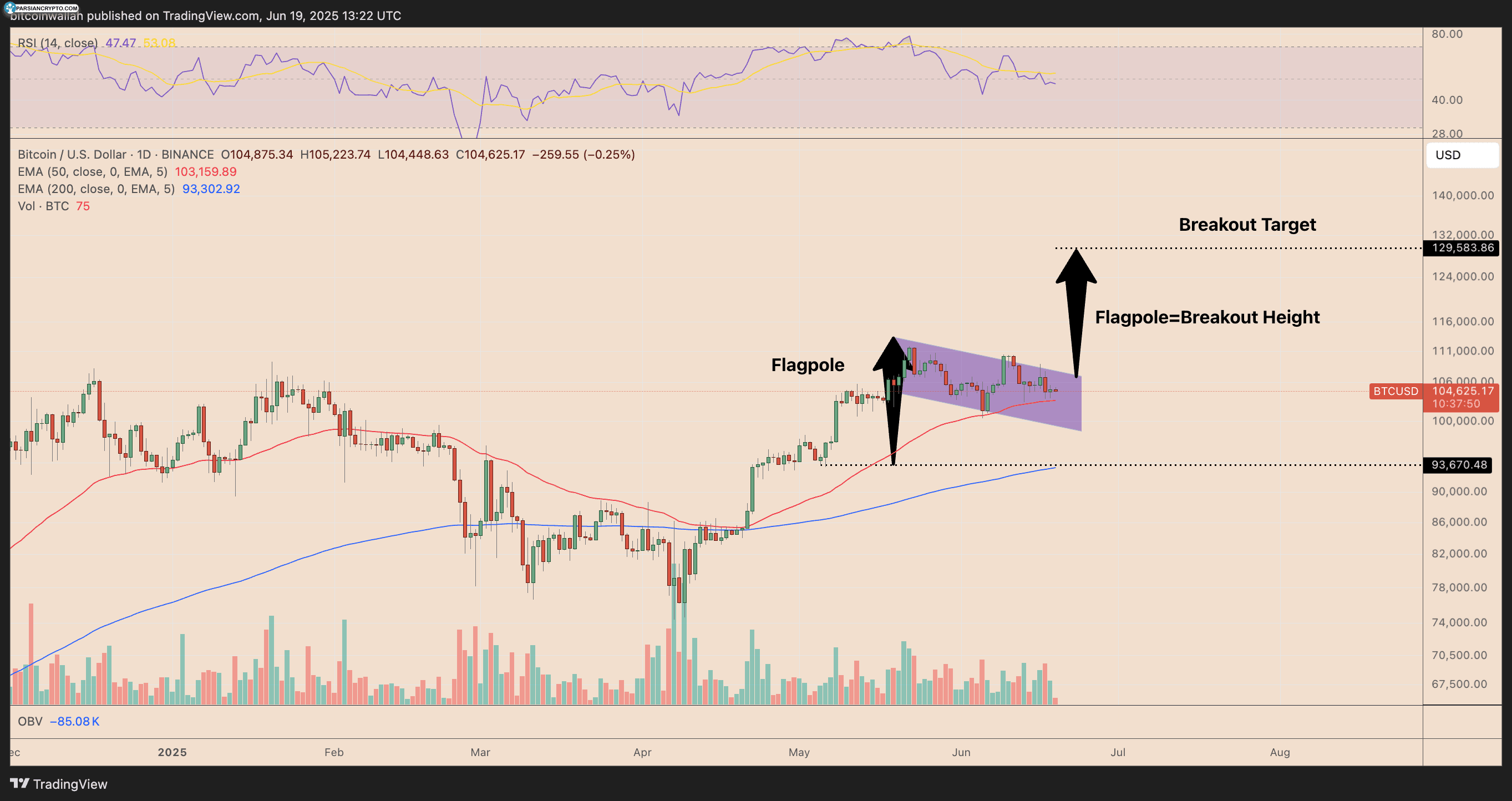 نمودار روزانه قیمت BTC/USD در بازار کریپتو