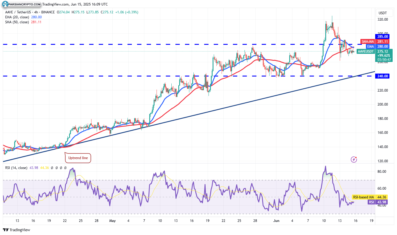 نمودار ۴ ساعته AAVE/USDT در بازار کریپتو