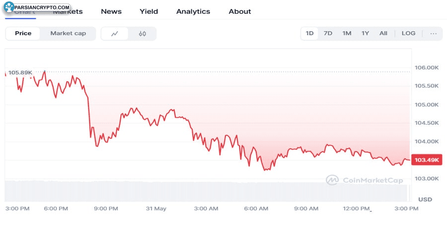 بیت کوین‌های مایکرواستراتژی در ولت‌های اختصاصی