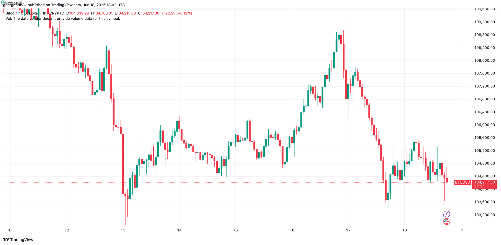نمودار قیمت بیت کوین و تحلیل بازار کریپتو