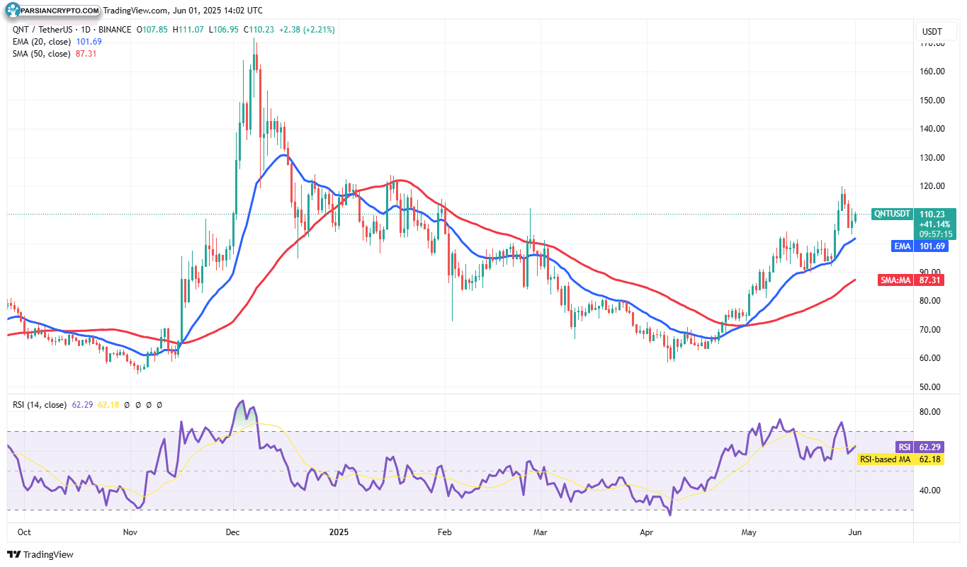 نمودار روزانه QNT/USDT در بازار ارز دیجیتال