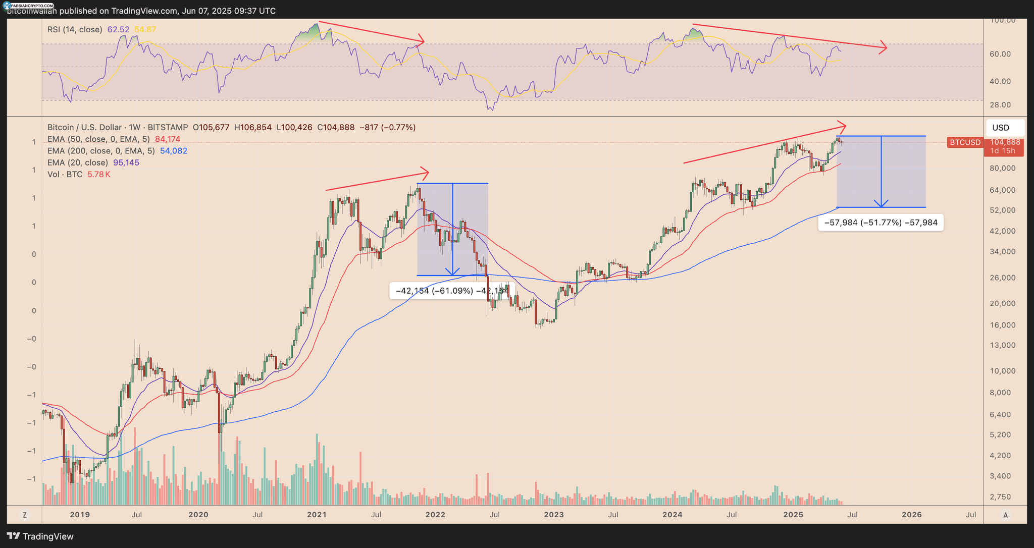 نمودار هفتگی قیمت BTC/USD در بازار کریپتو
