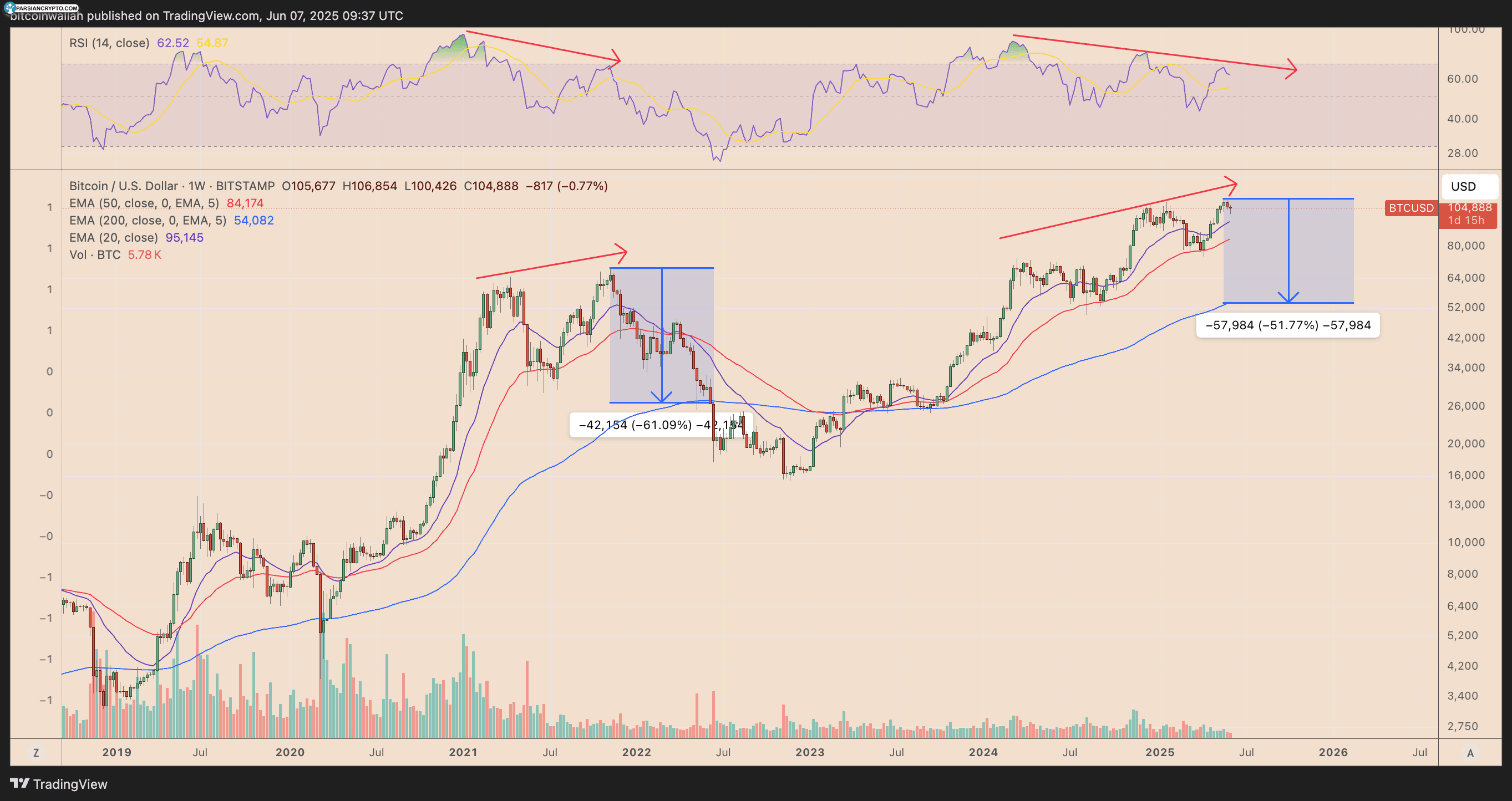 نمودار هفتگی قیمت BTC/USD در بازار کریپتو