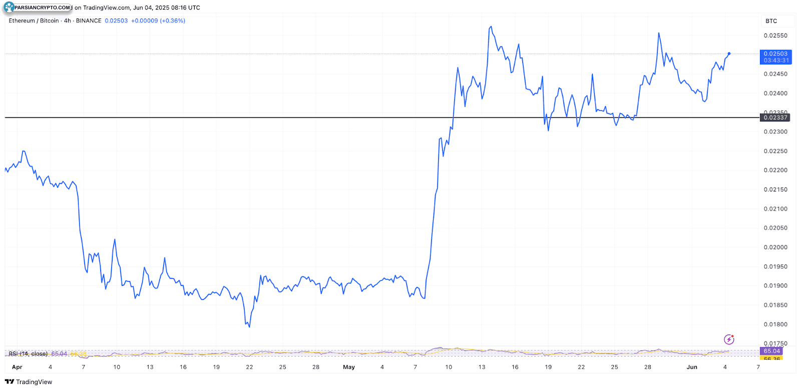 ETH/BTC ratio.