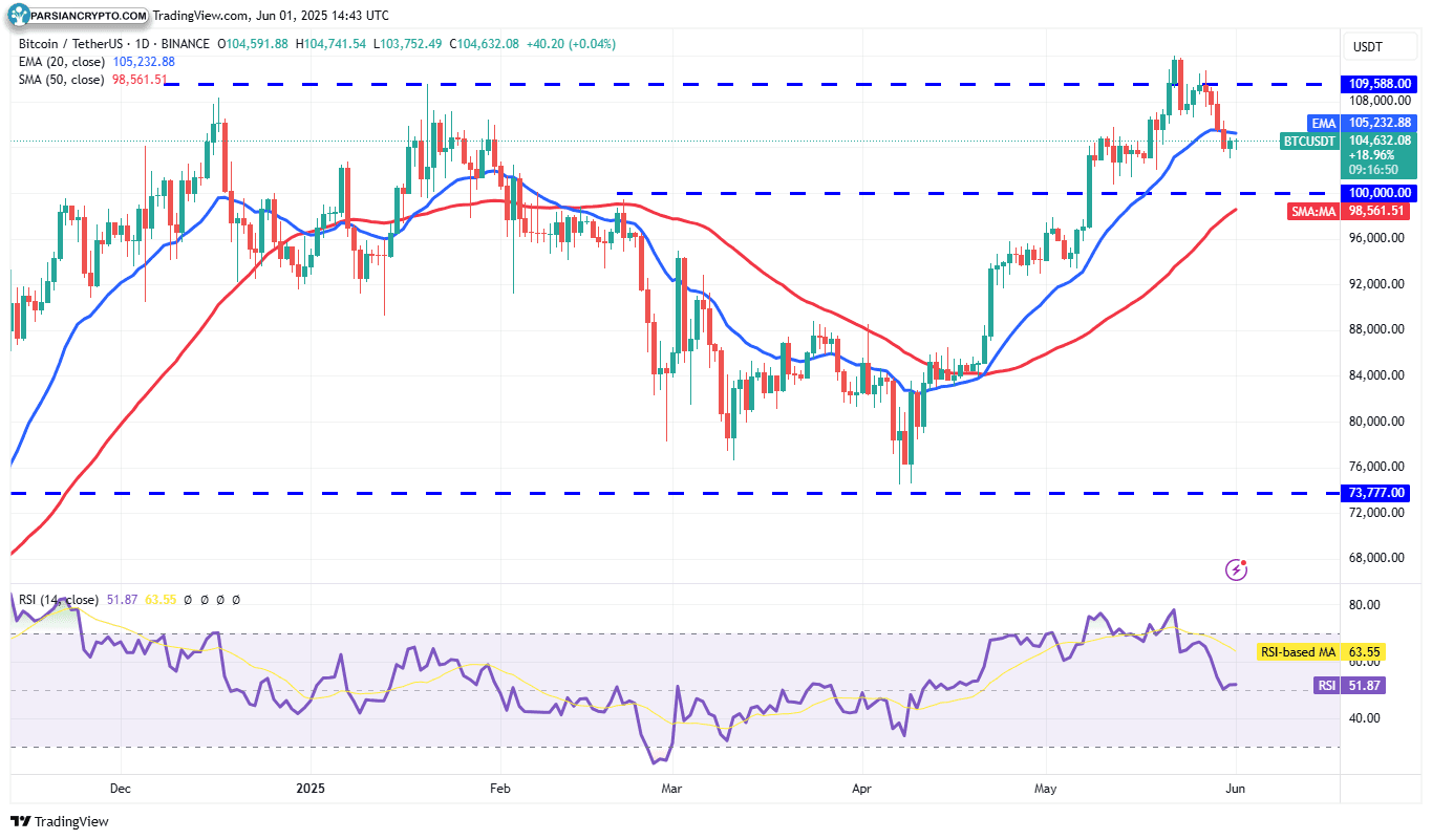 نمودار روزانه ETH/USDT در بازار ارز دیجیتال