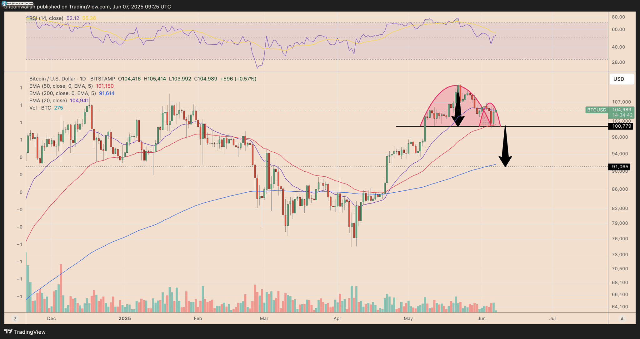 نمودار روزانه قیمت BTC/USD در بازار کریپتو