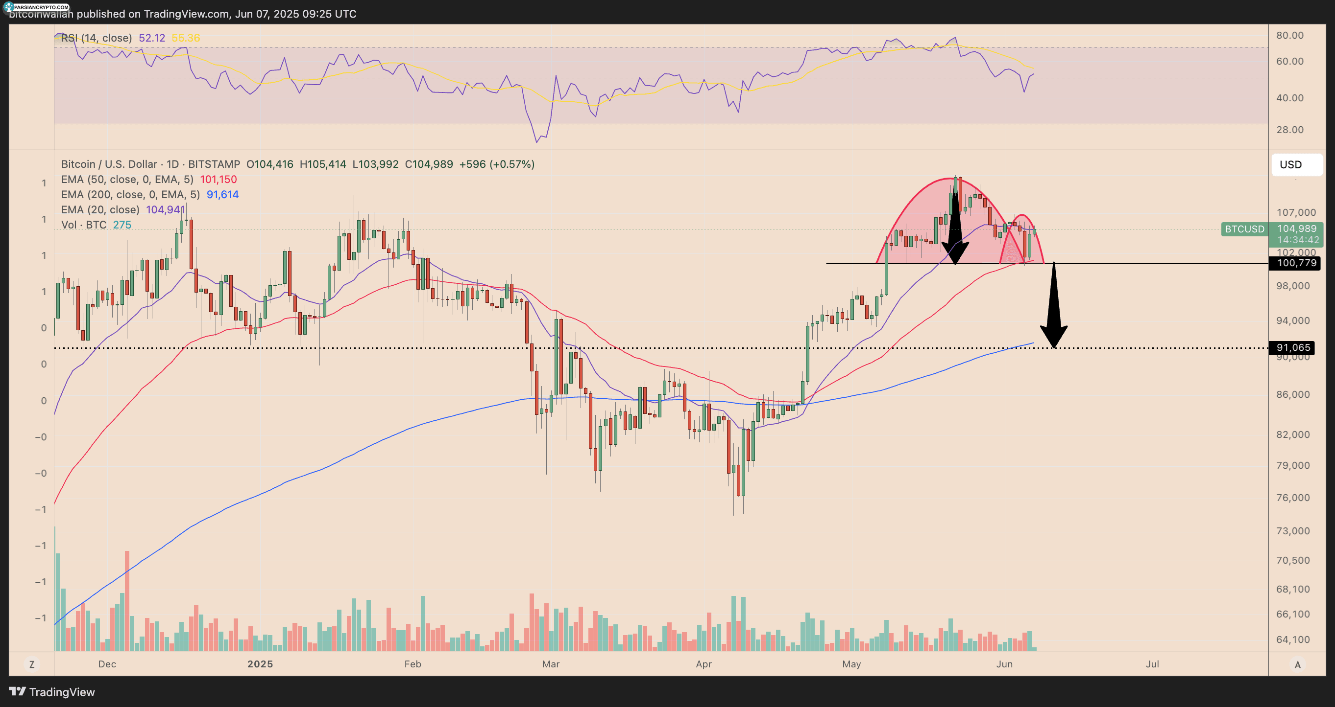 نمودار روزانه قیمت BTC/USD در بازار کریپتو