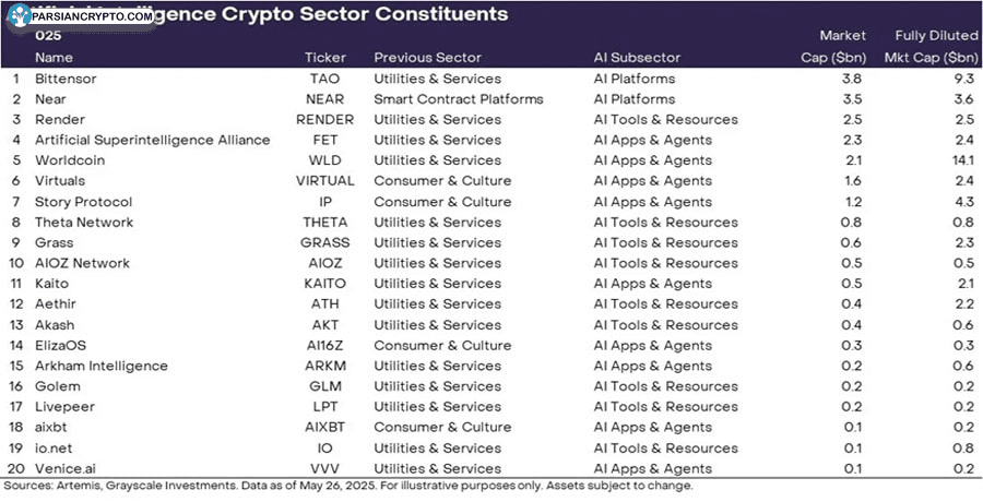 grayscale-launches-ai-crypto-sector-20-tokens-and-21b-market-cap