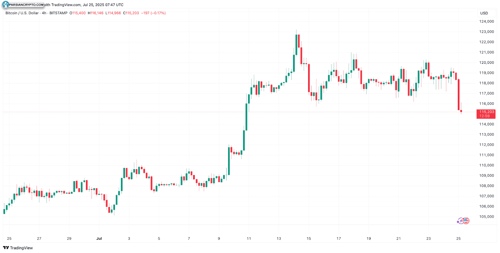 نمودار چهار ساعته BTC/USD در بازار کریپتو
