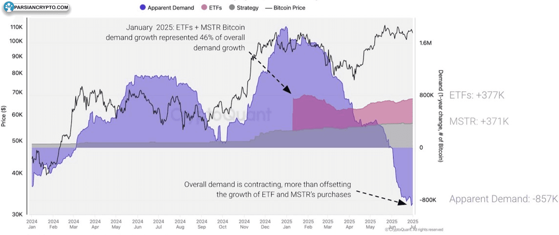 تقاضای ظاهری بیت کوین در بازار کریپتو