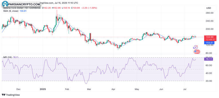 نمودار قیمت سولانا (SOL) در بازار کریپتو