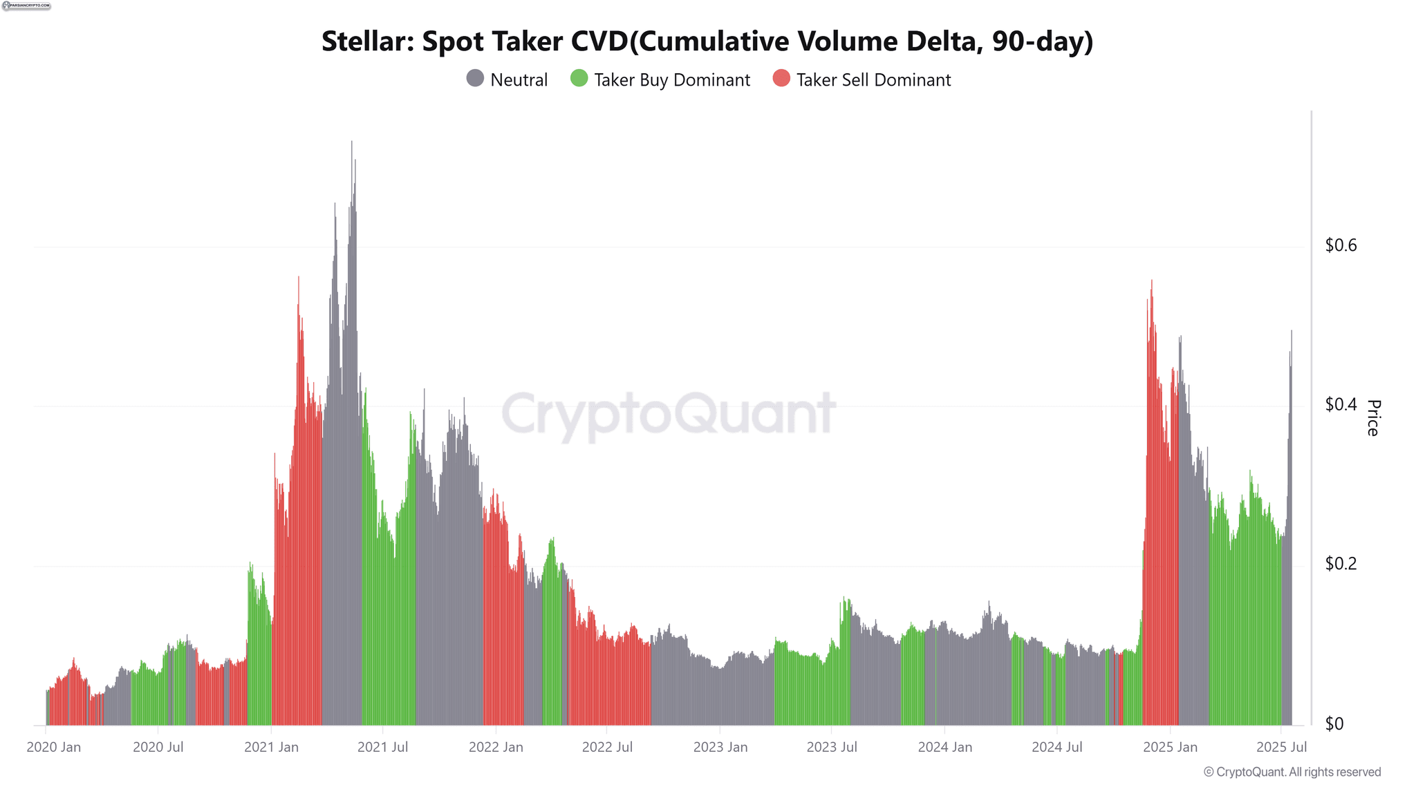 تحلیل CVD تیکر XLM در بازار ارز دیجیتال