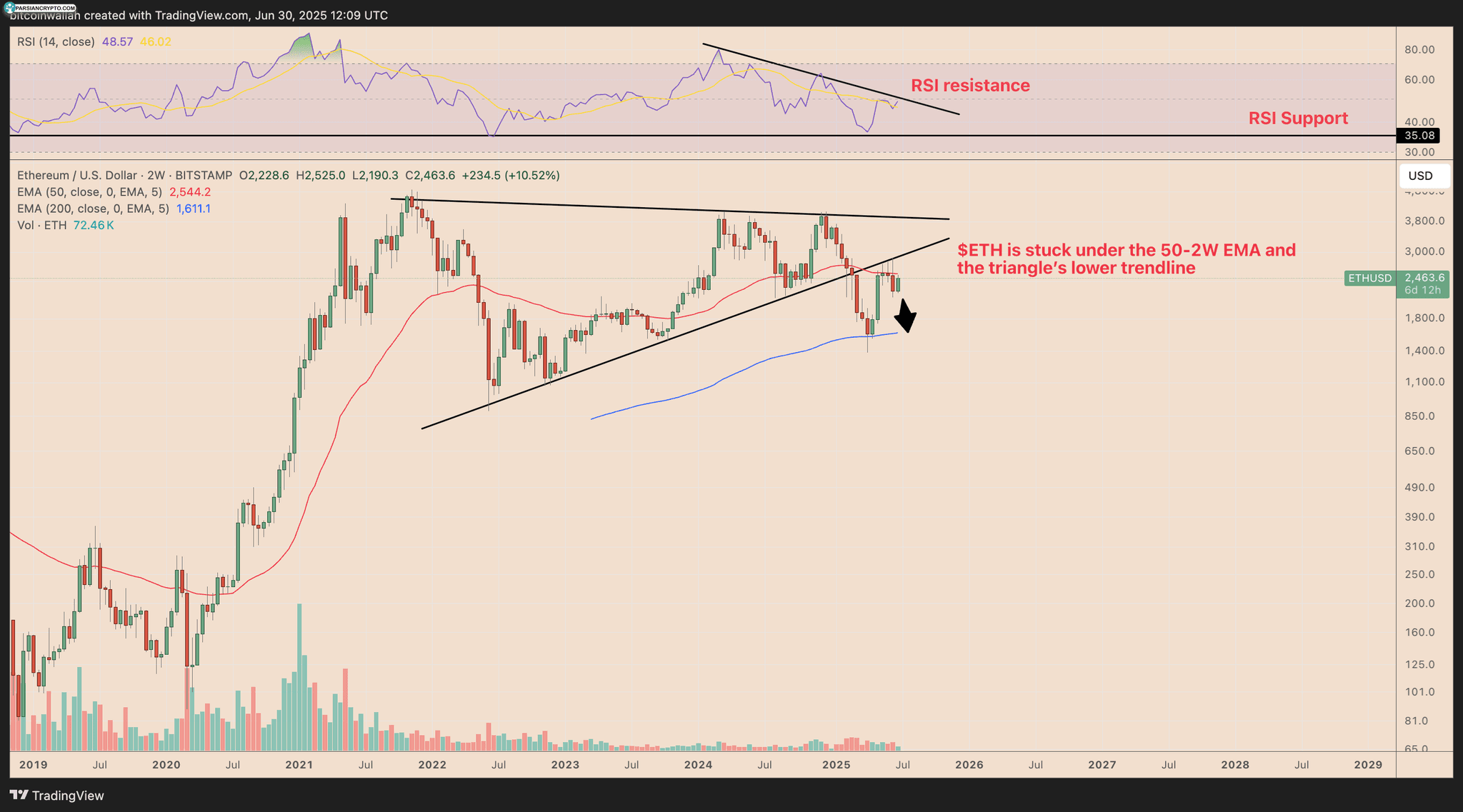 نمودار قیمت دو هفته‌ای ETH/USD