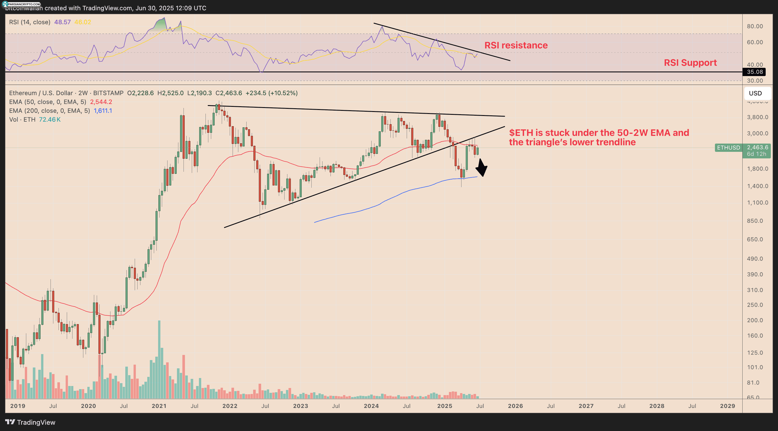 نمودار قیمت دو هفته‌ای ETH/USD
