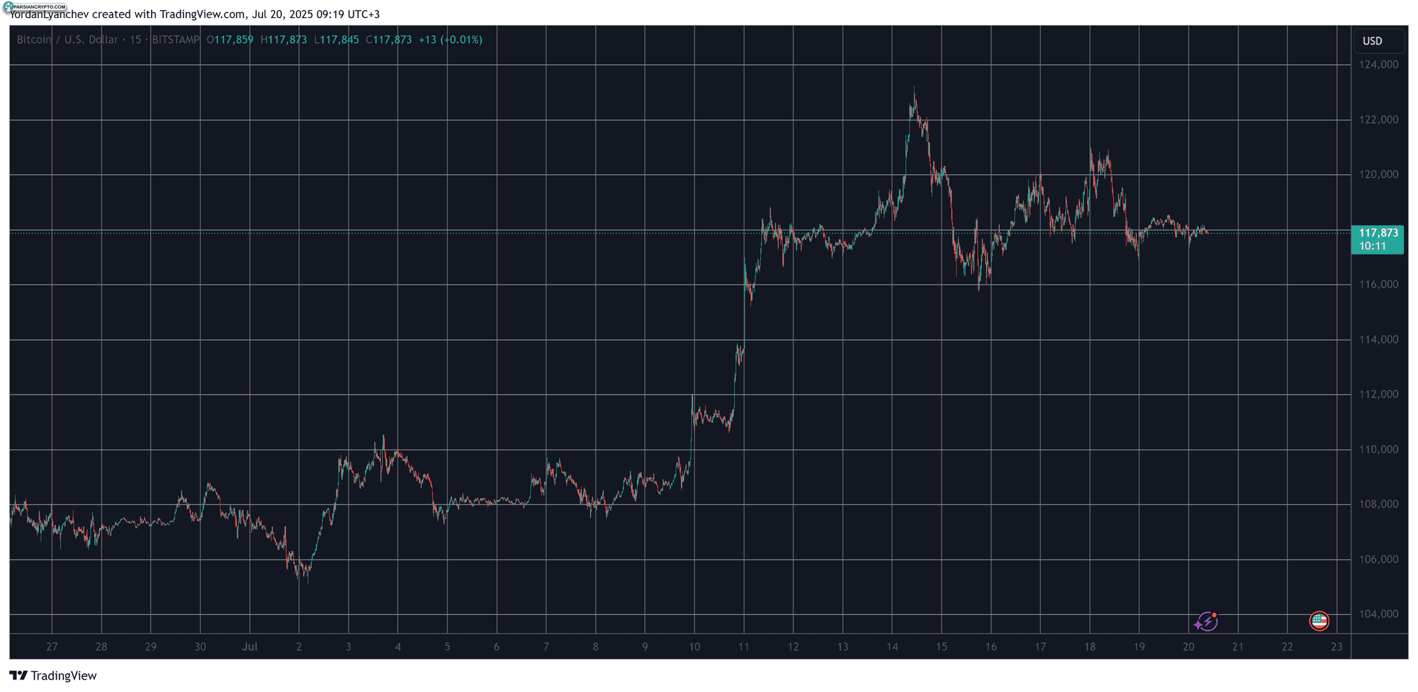 BTCUSD