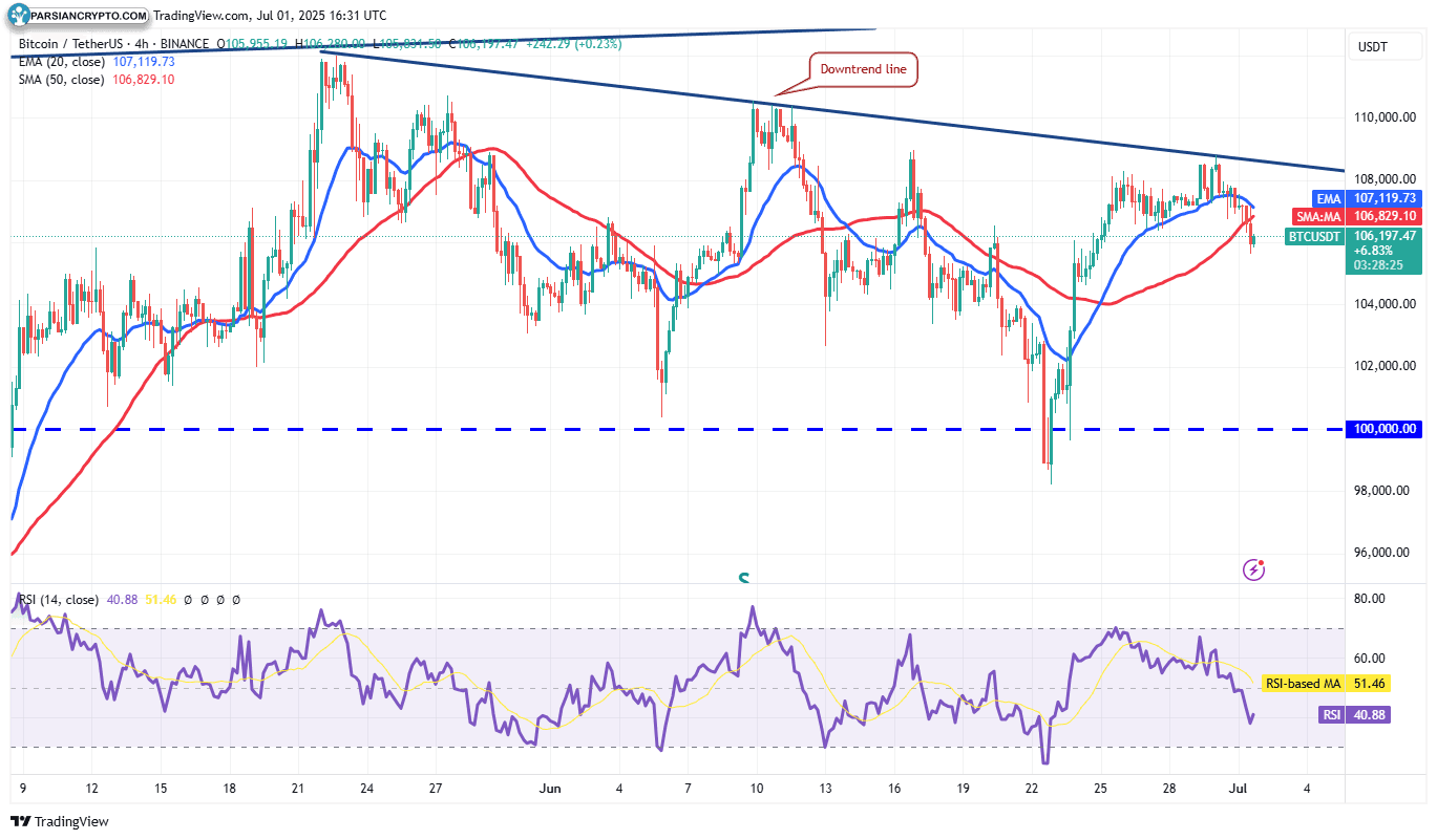 نمودار ۴ ساعته BTC/USDT و تحلیل بازار کریپتو