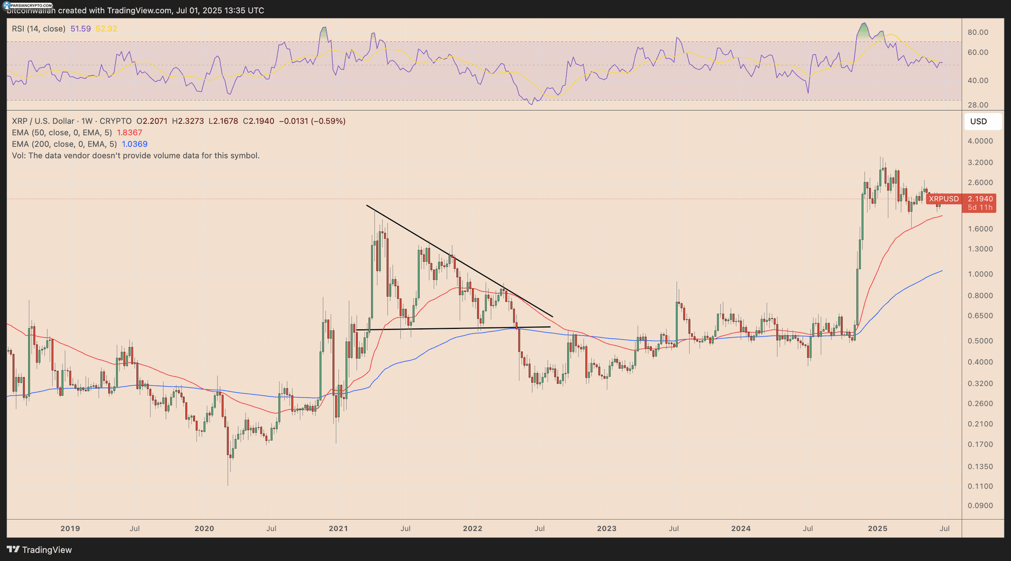 نمودار هفتگی قیمت XRP/USD در بازار کریپتو