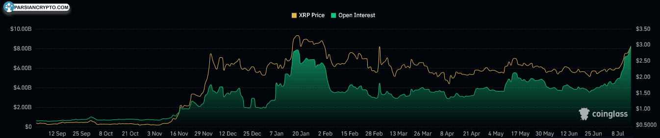 بازار آتی XRP و علاقه‌مندی سرمایه‌گذاران