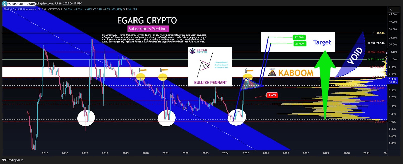 نمودار دو هفته‌ای تسلط XRP