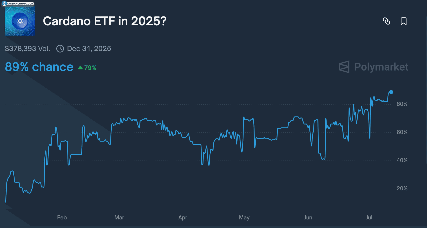پیش‌بینی تأیید ETF ADA در بازار ارز دیجیتال
