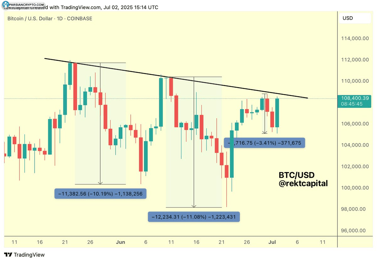 نمودار روزانه BTC/USD و تحلیل قیمت