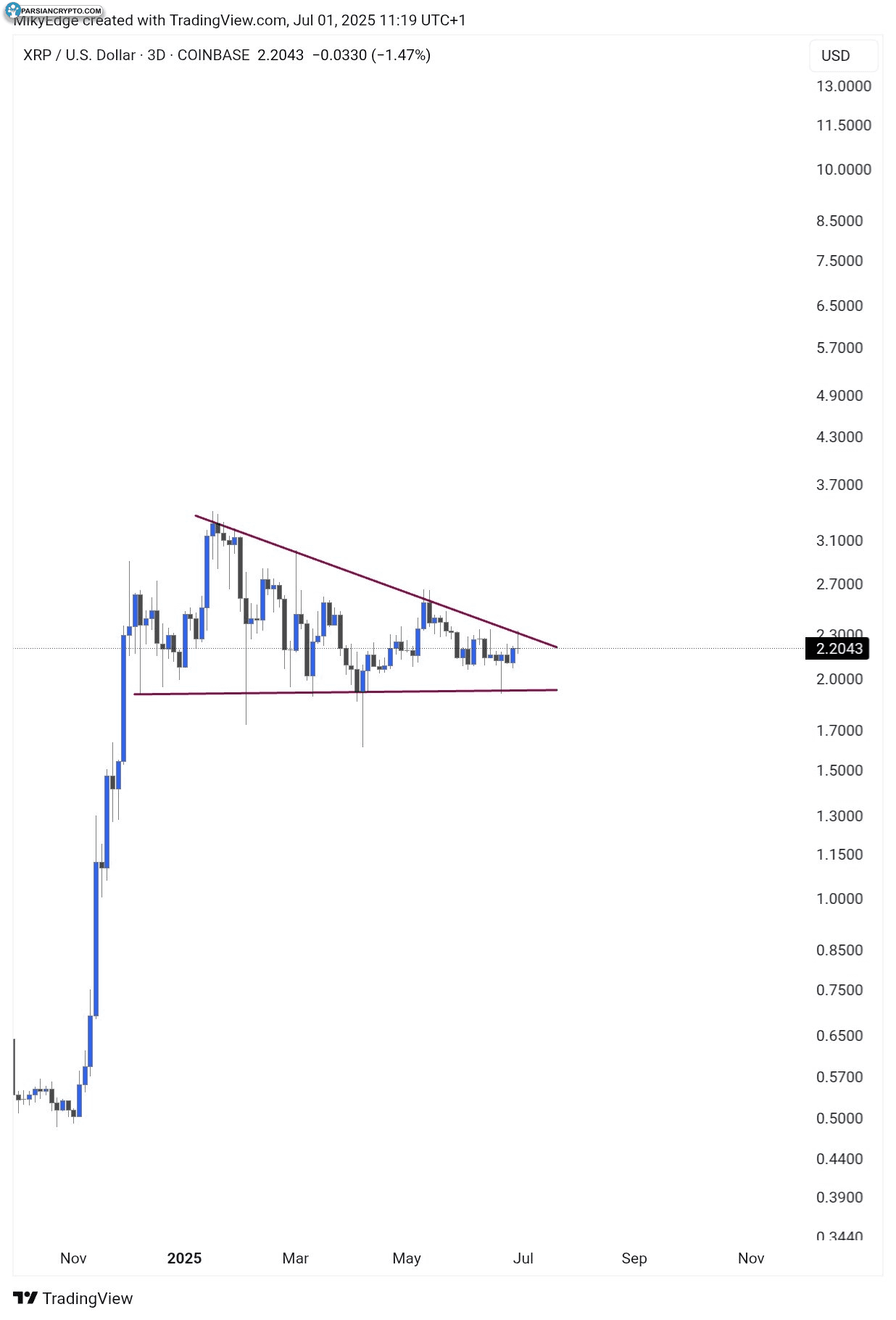 نمودار قیمت XRP/USD در سه روز اخیر
