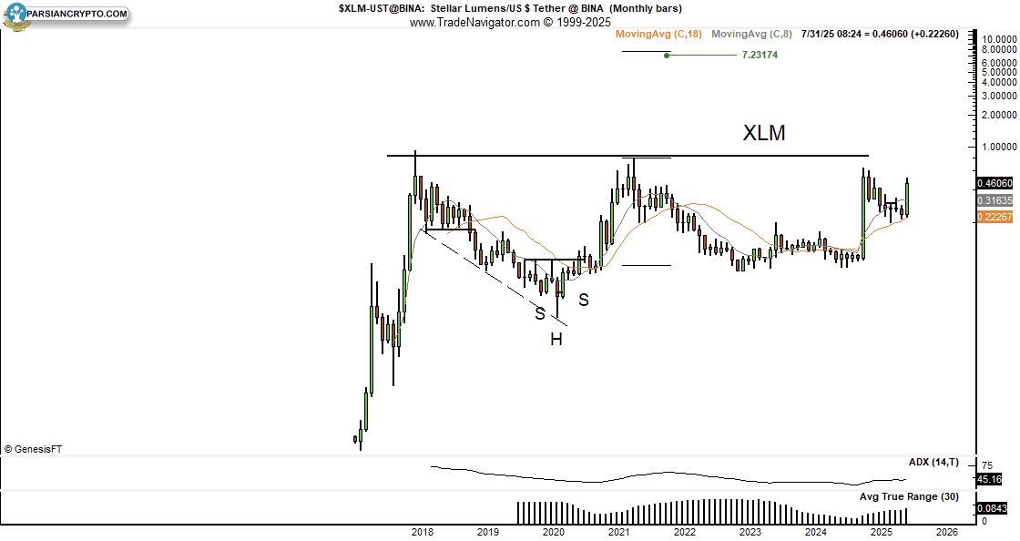 تحلیل یک ماهه XLM توسط پیتر برندت