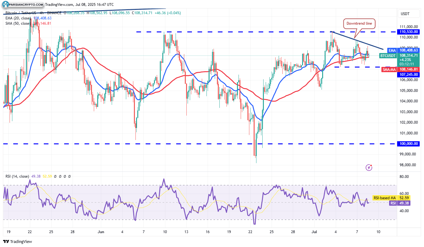نمودار ۴ ساعته BTC/USDT و تحلیل بازار کریپتو
