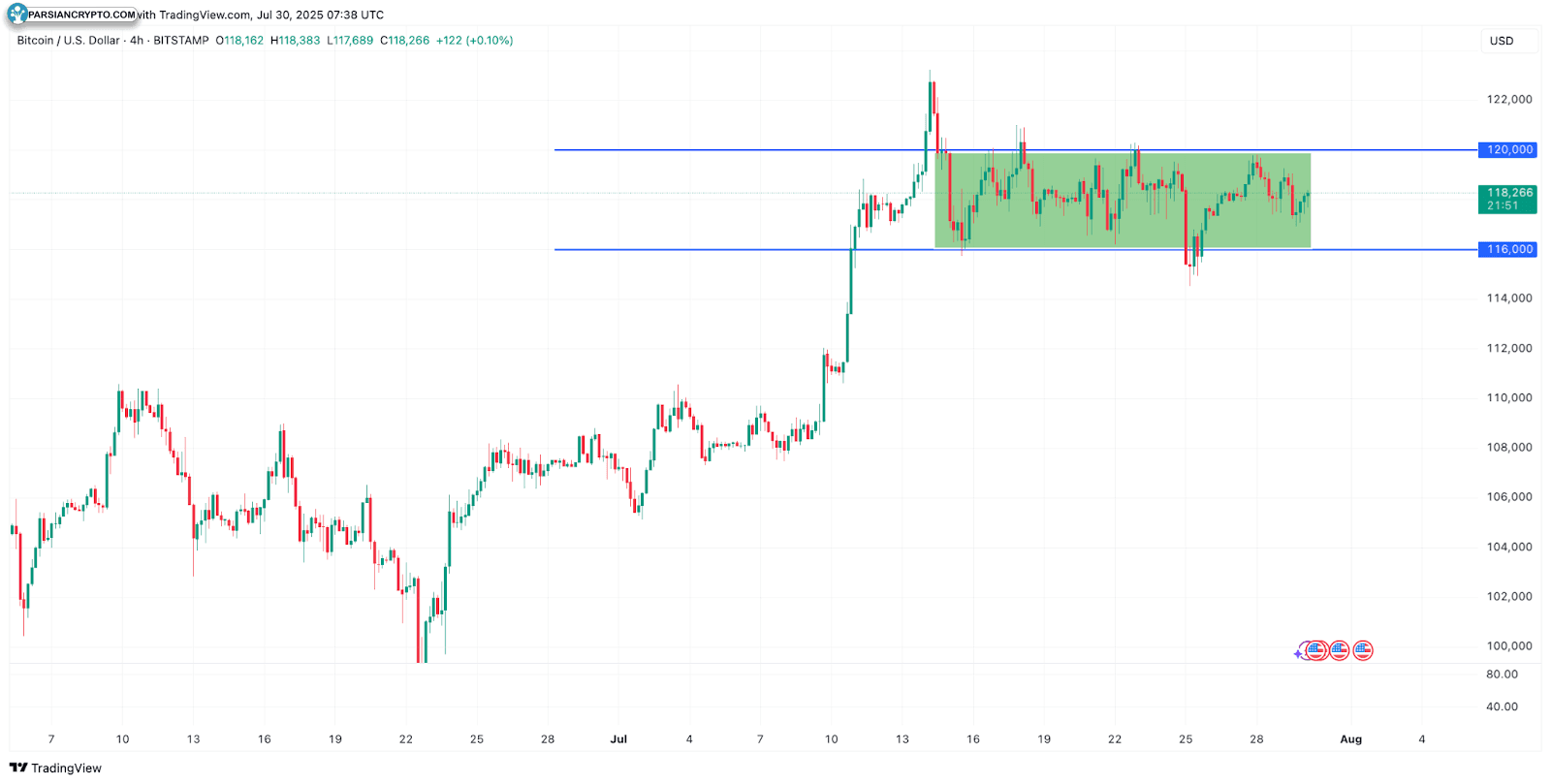 نمودار چهار ساعته BTC/USD در بازار کریپتو