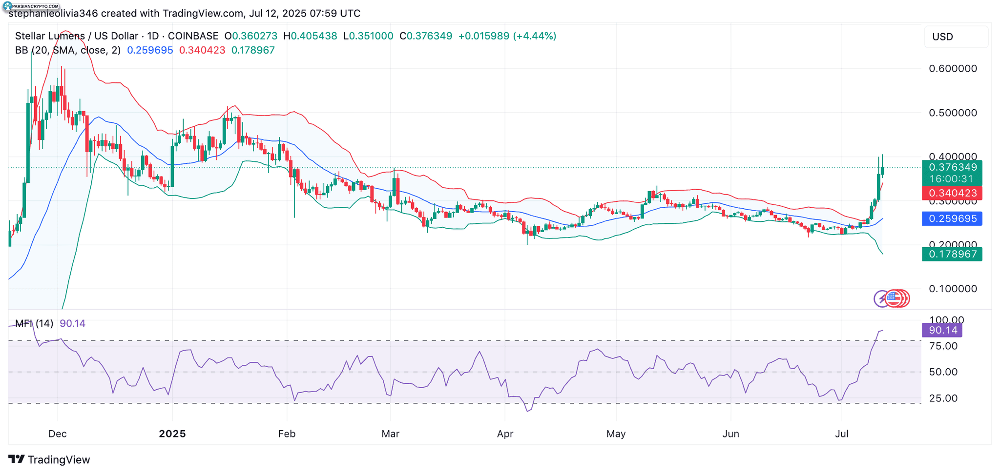 نمودار قیمت XLM در بازار ارز دیجیتال