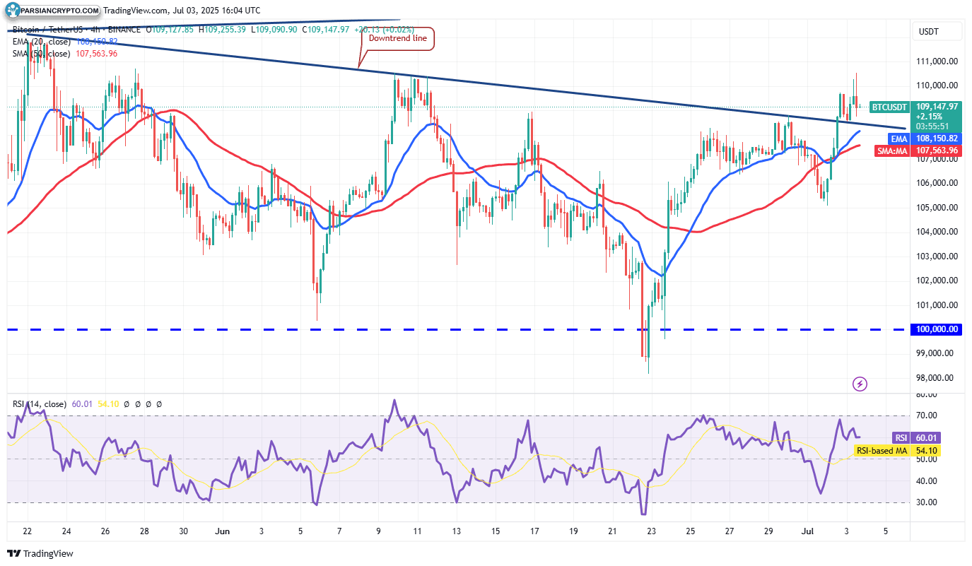 نمودار ۴ ساعته BTC/USDT و تحلیل مالی