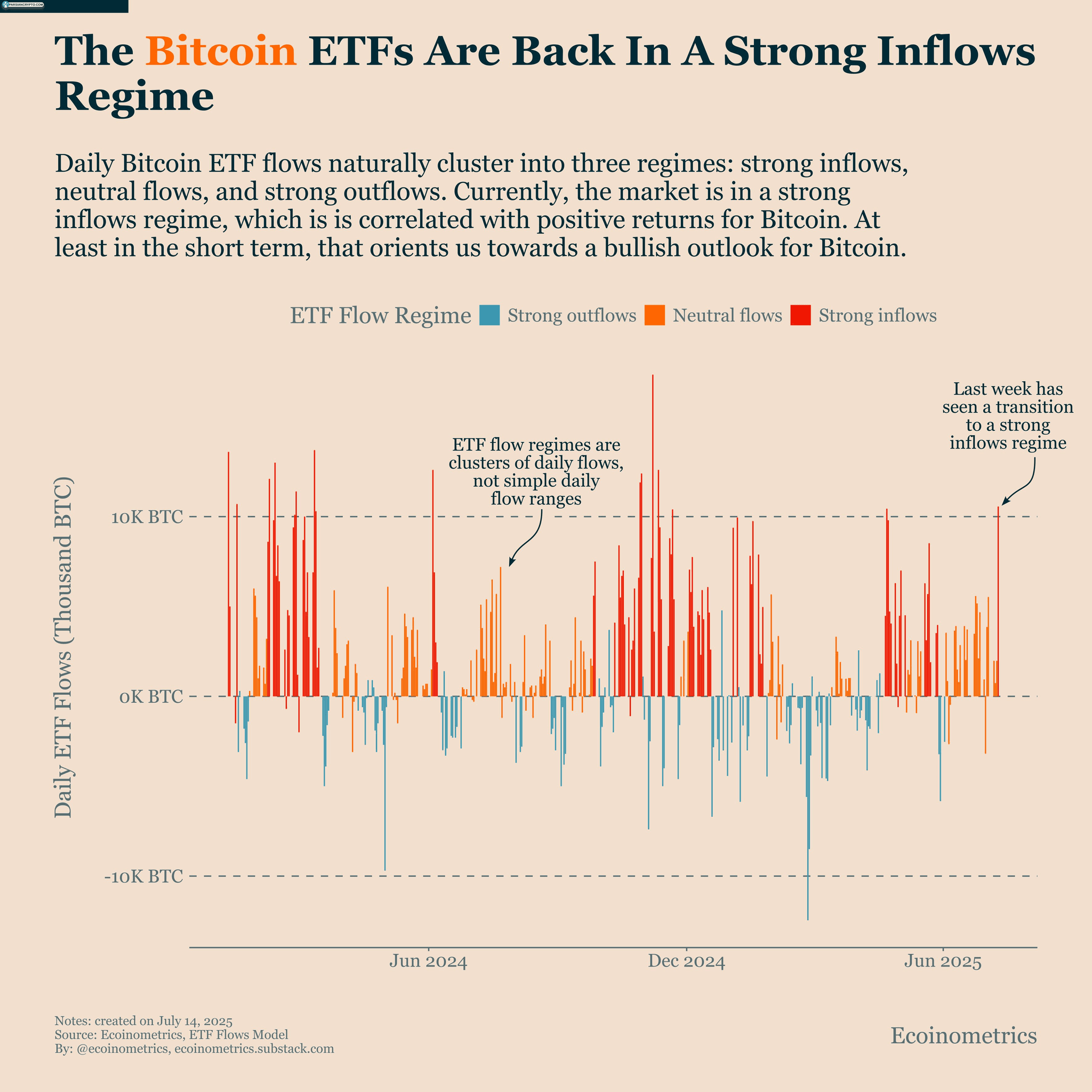 نمودار جریان ETF بیت کوین و تحلیل مالی