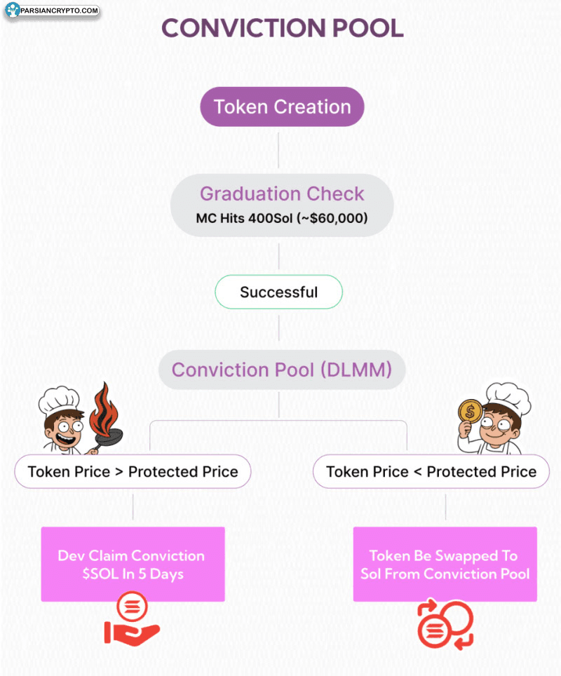 نمودار رابطه توسعه‌دهندگان و تاجرهای کریپتو