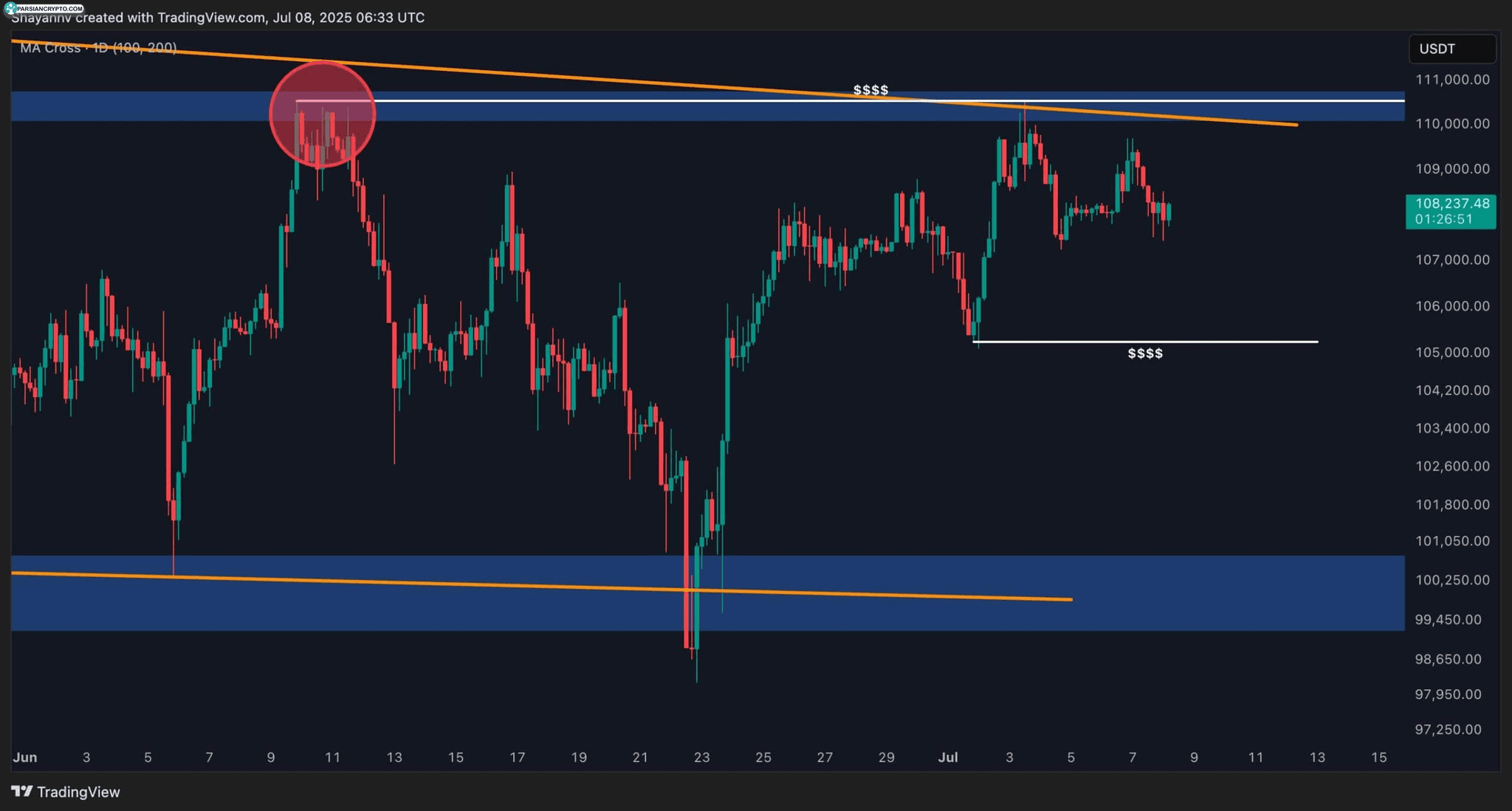 نمودار ۴ ساعته BTC و نواحی نوسان