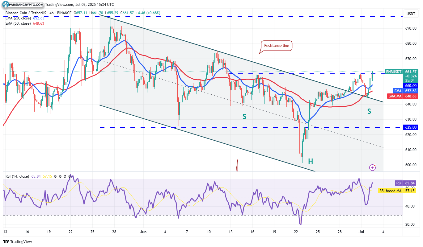 نمودار ۴ ساعته BNB/USDT در بازار کریپتو