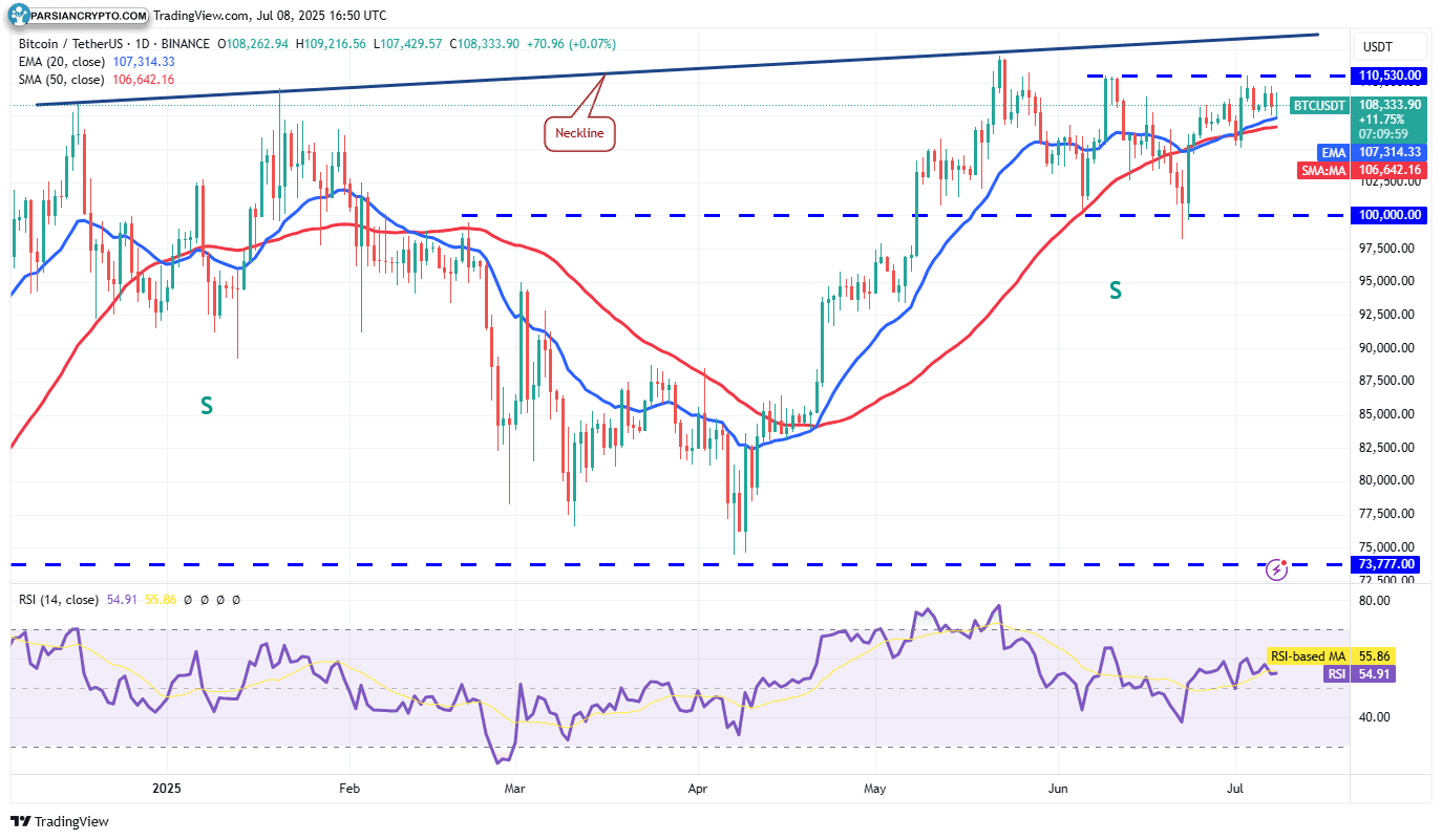 نمودار روزانه BTC/USDT و تحلیل روند آن
