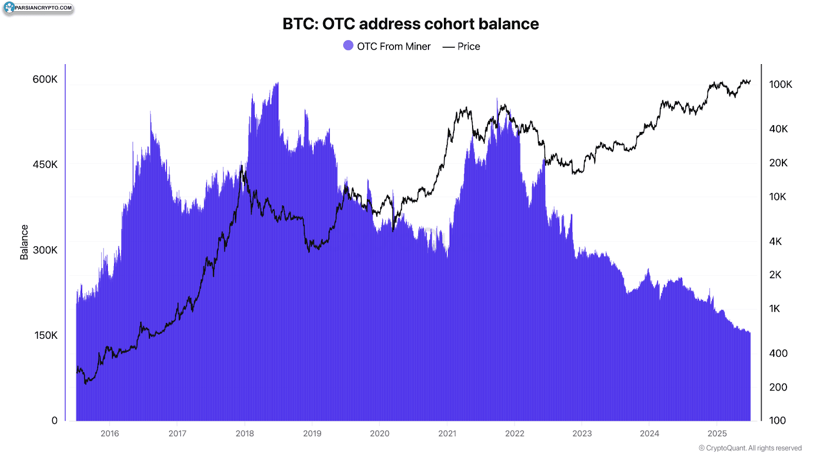 تراز حساب OTC بیت کوین
