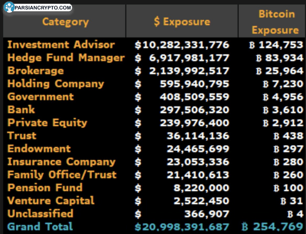 برترین دارندگان ETF بیت کوین بر اساس دسته‌بندی
