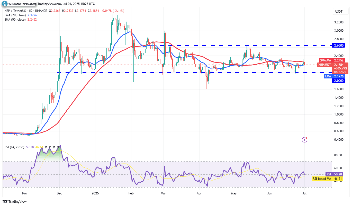 نمودار روزانه XRP/USDT در بازار ارز دیجیتال
