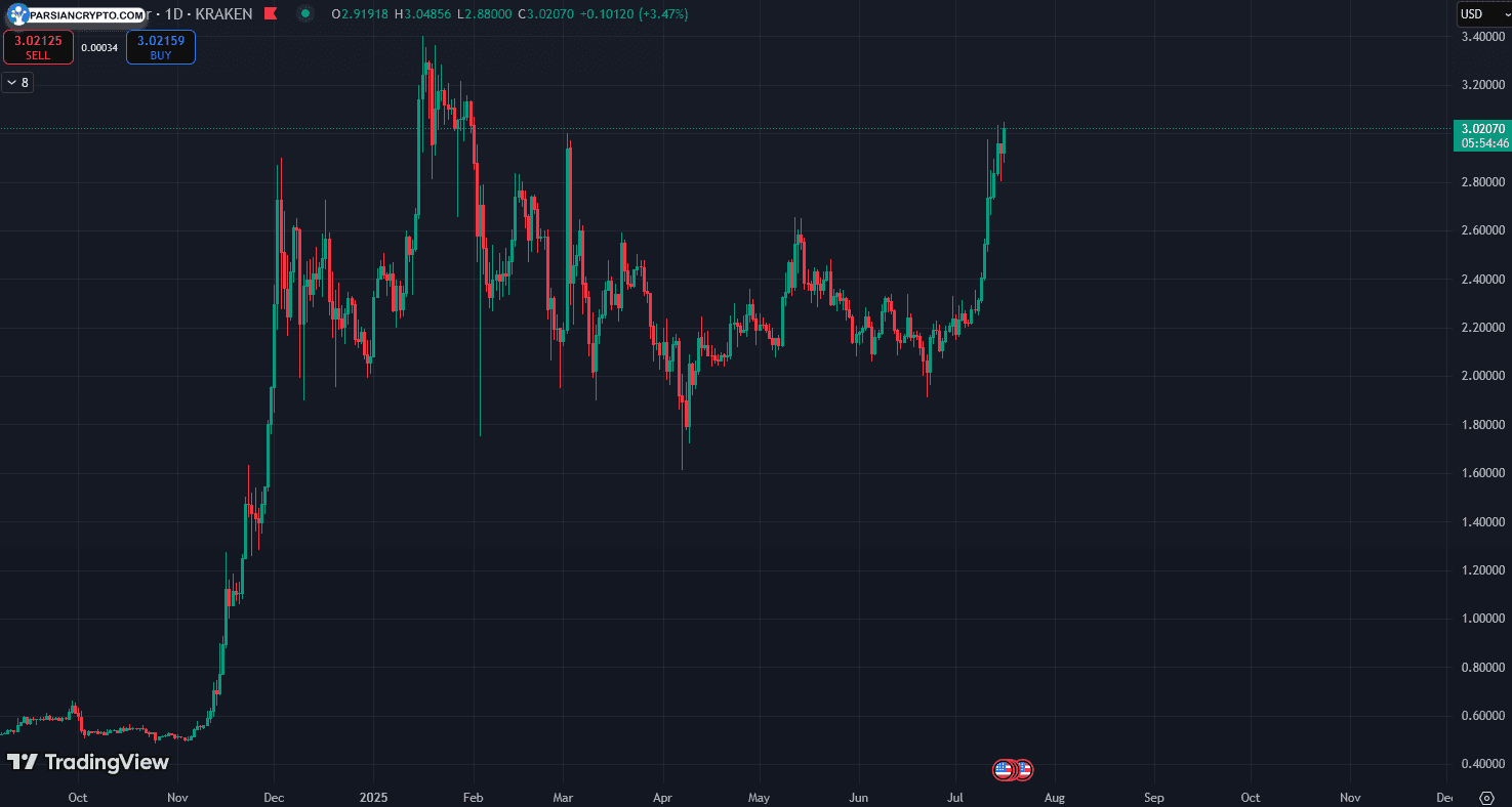 XRP/USD 1-day