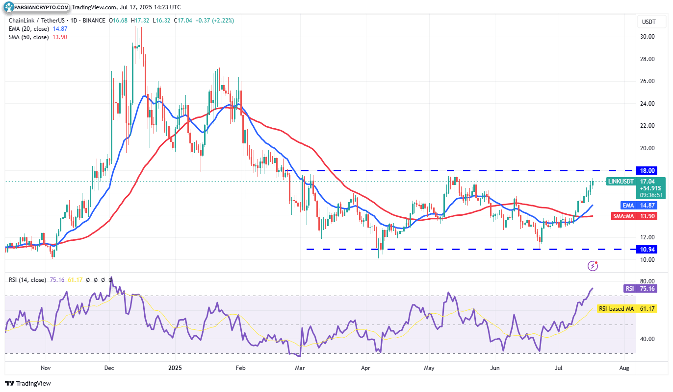 نمودار روزانه LINK/USDT و تحلیل روند قیمت