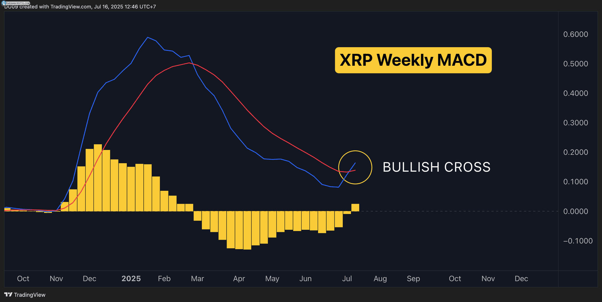 نمودار قیمت XRP و تحلیل بازار کریپتو