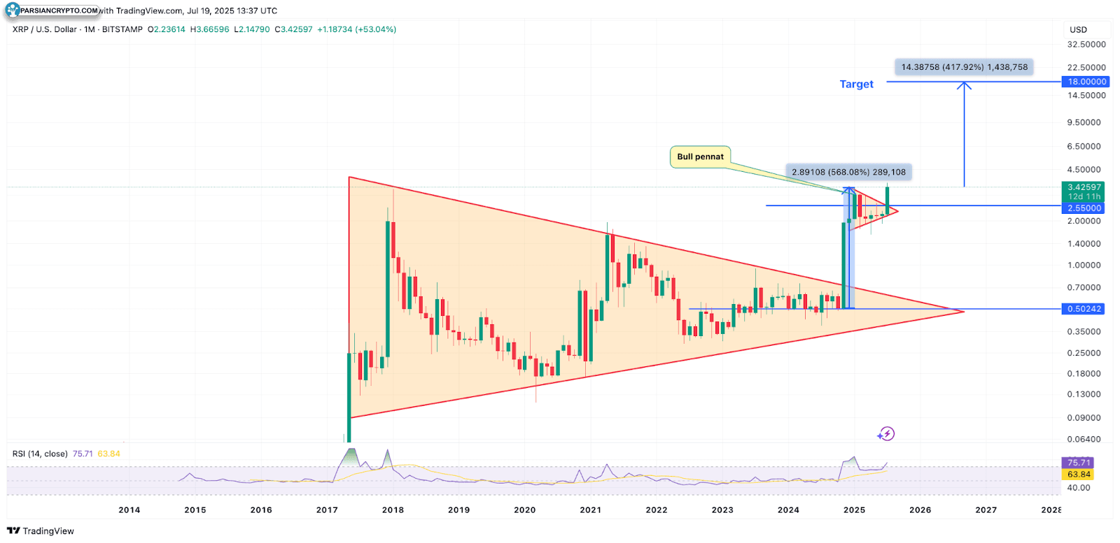 نمودار شمعی یک ماهه XRP/USD
