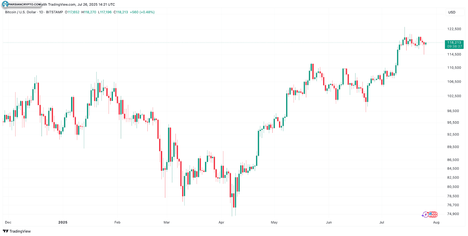 نمودار روزانه BTC/USD و تحلیل بازار کریپتو