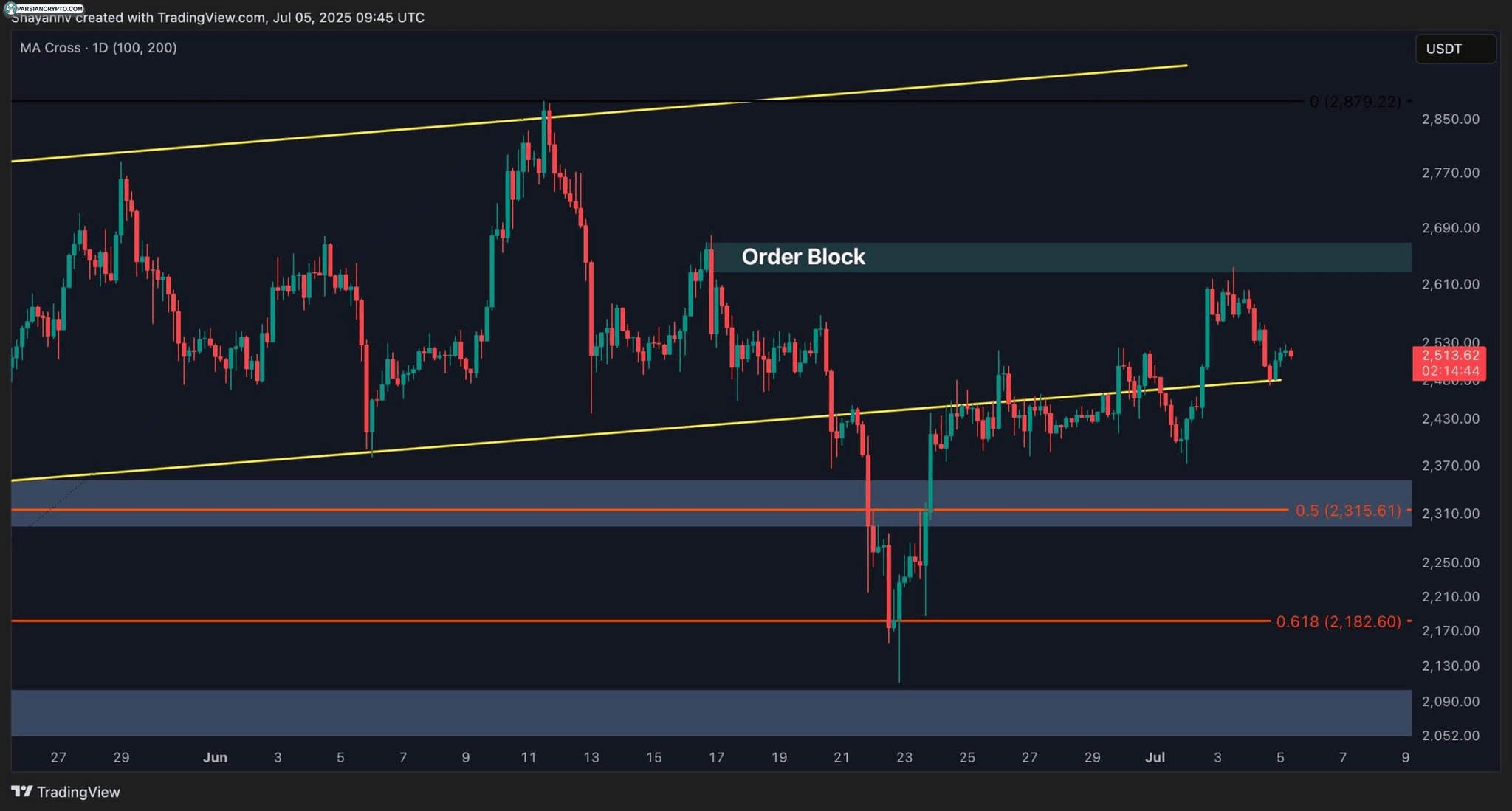 نمودار قیمت روزانه XRP/USD در بازار کریپتو