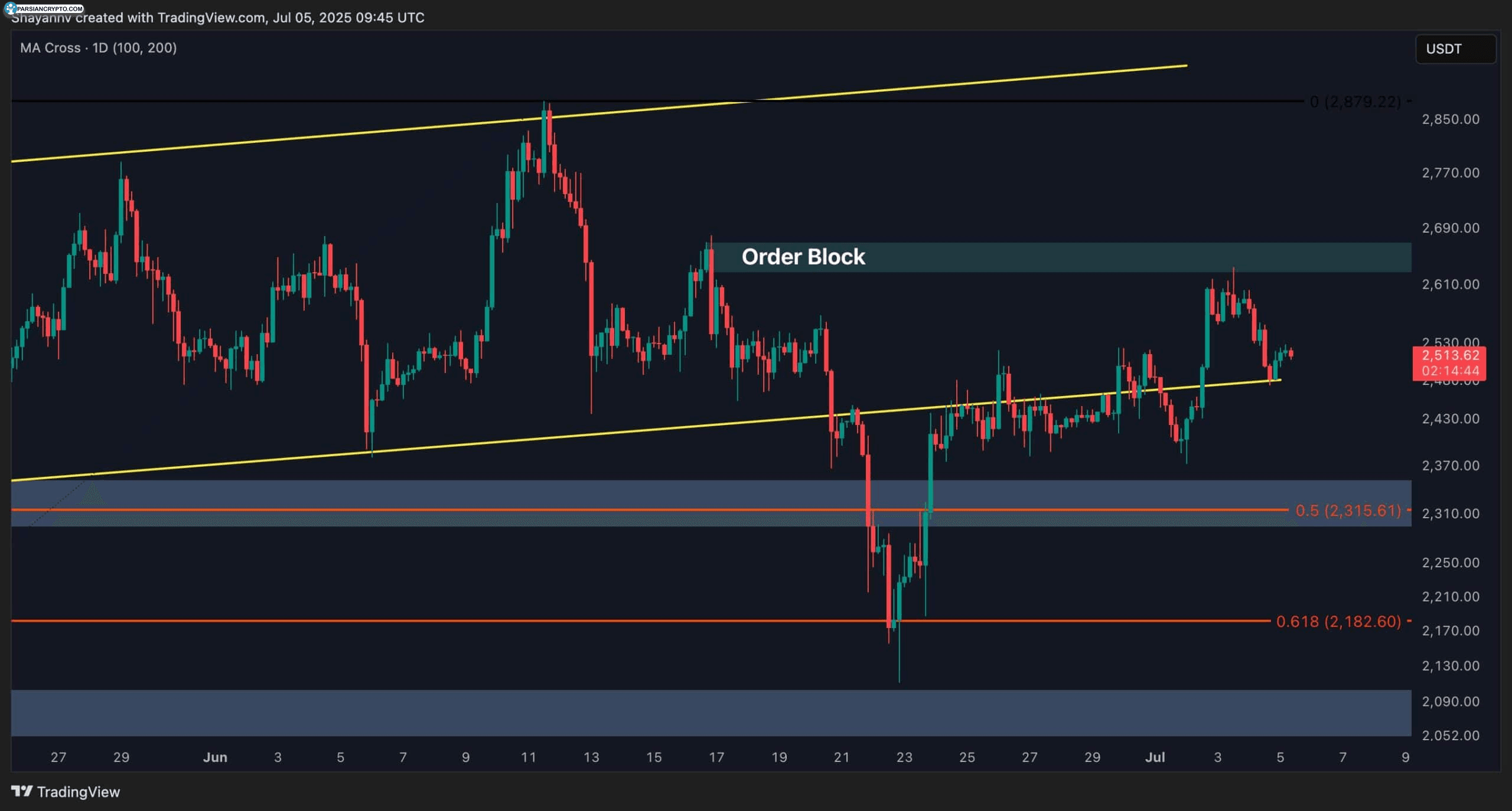 نمودار قیمت روزانه XRP/USD در بازار کریپتو