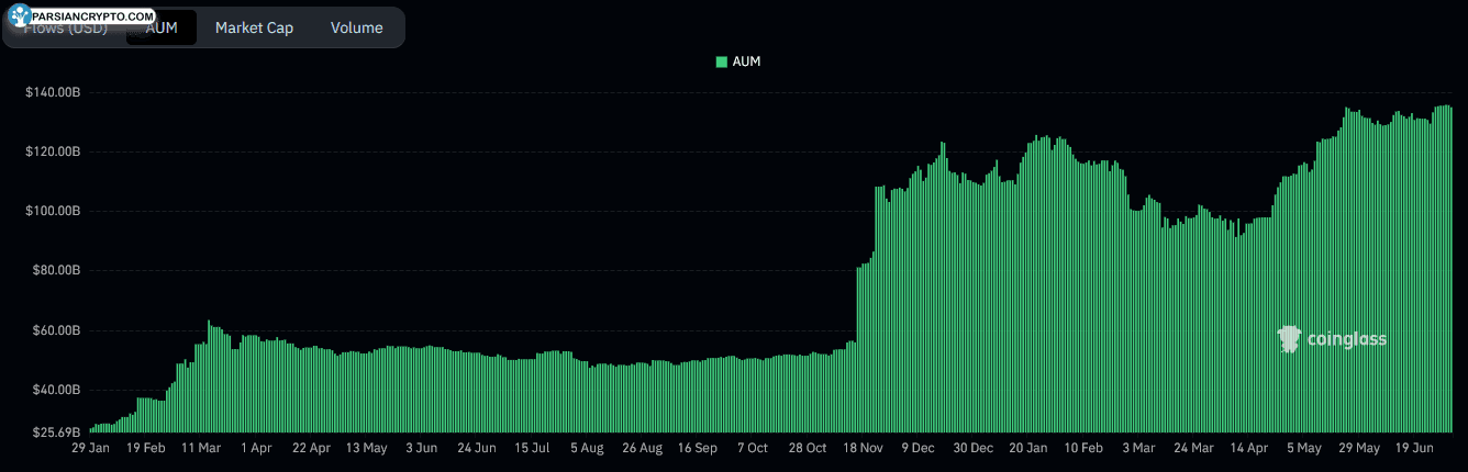 دارایی‌های مدیریت شده ETF بیت کوین اسپات
