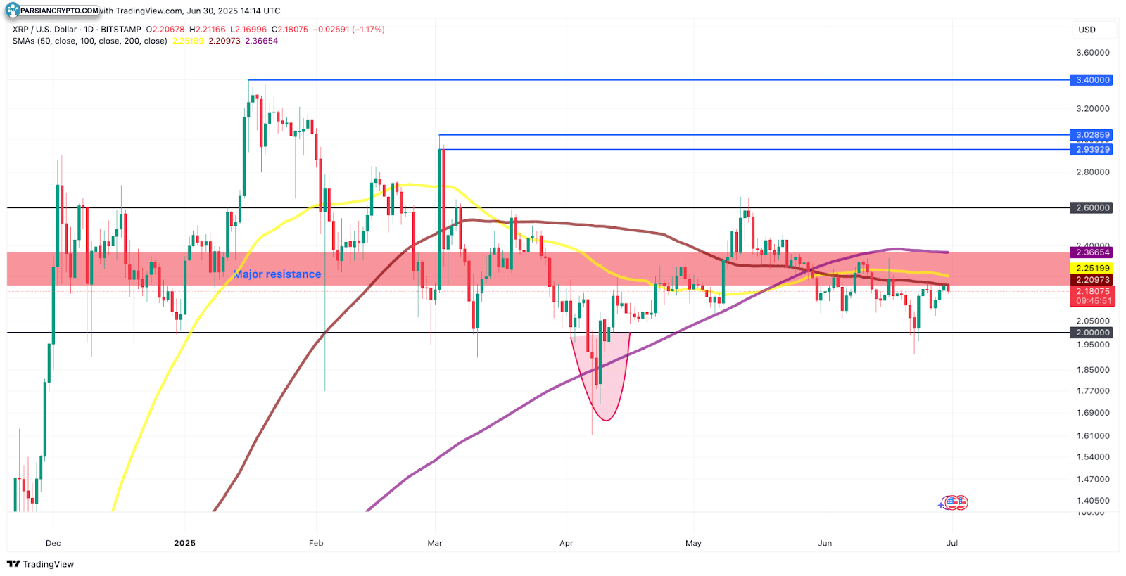 نمودار روزانه XRP/USD در بازار ارز دیجیتال