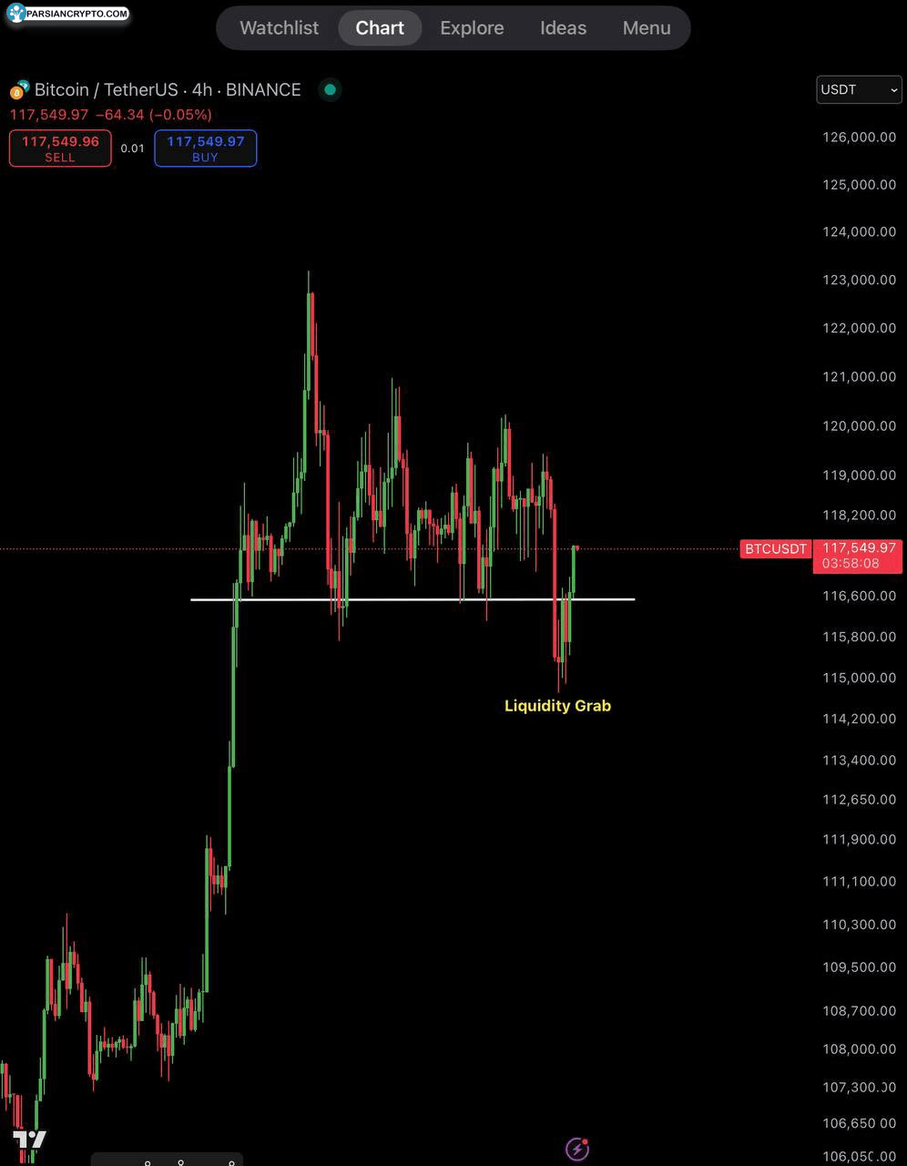 نمودار چهار ساعته BTC/USD در بازار کریپتو
