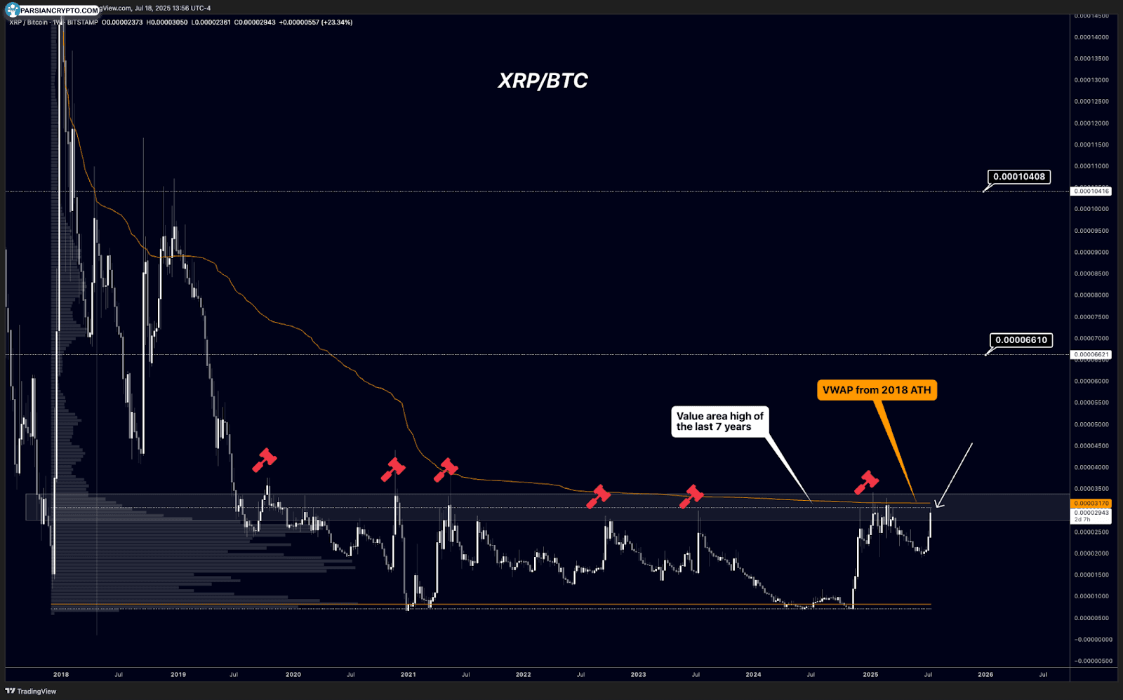 نمودار هفتگی XRP/BTC در بازار ارزهای دیجیتال
